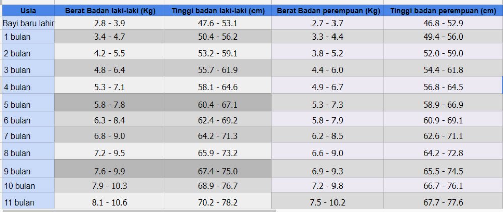 tabel pertumbuhan bayi