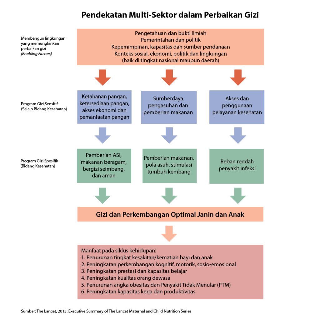 intervensi gizi spesifik dan sensitif