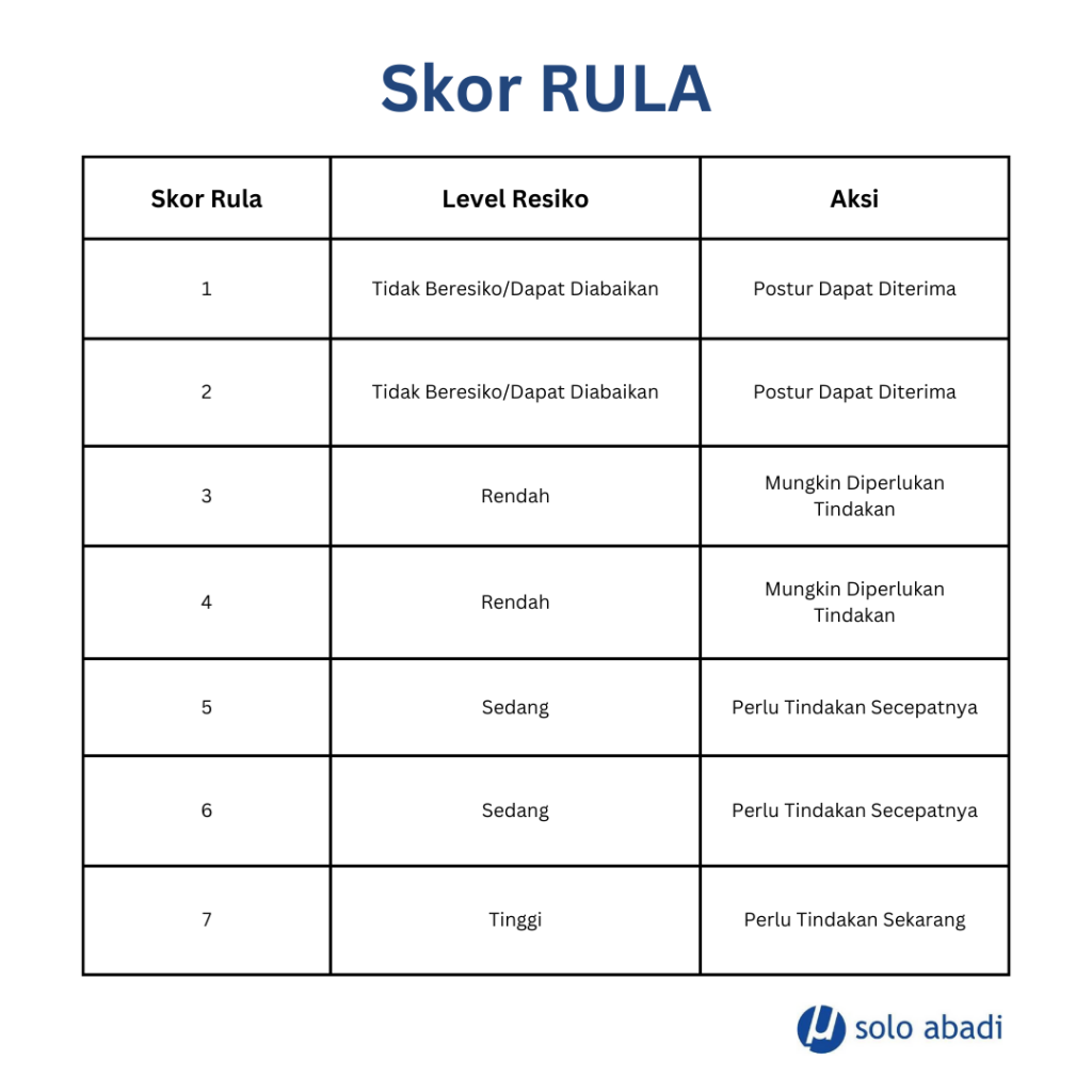 Cara menghitung Skor RULA