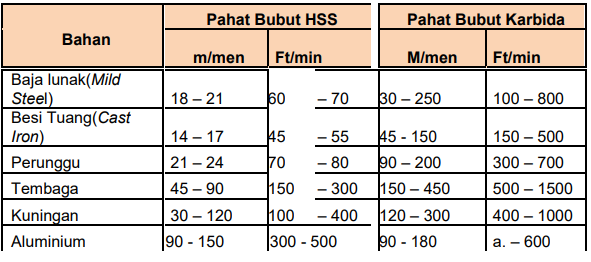 tabel kecepatan potong pada mesin cnc