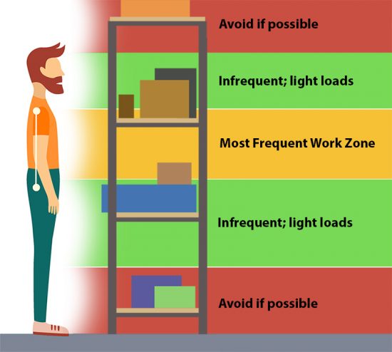 Workplace Ergonomic Safety