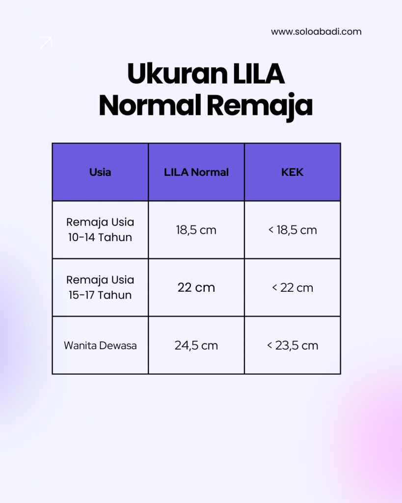 LILA Normal Remaja