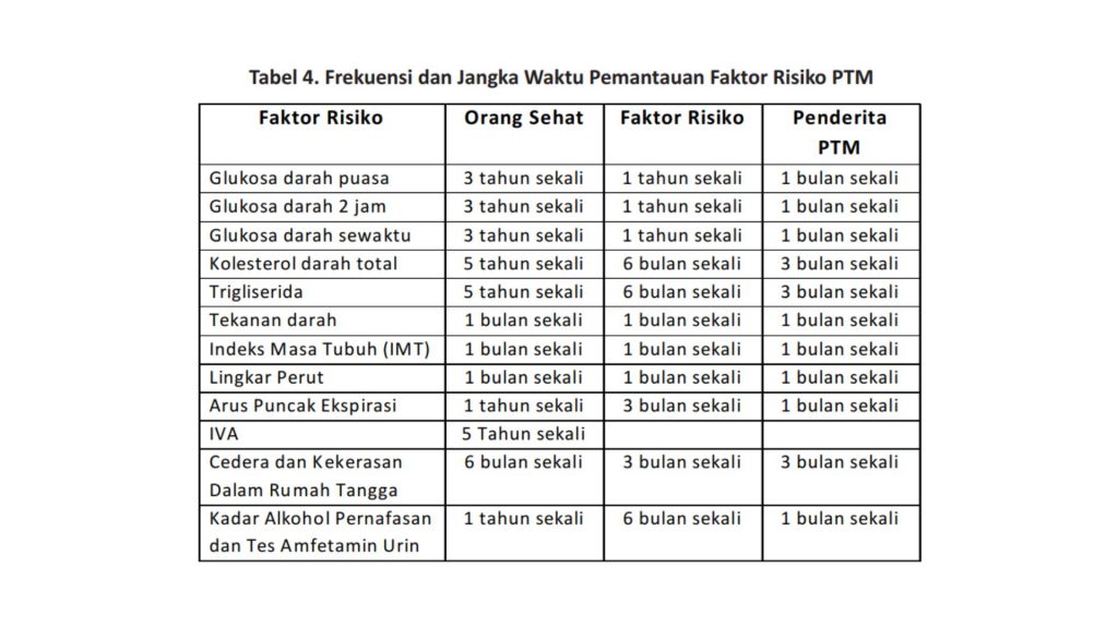 Skrining PTM di Posbindu