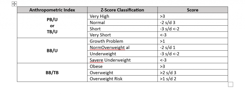 categories of stunted children