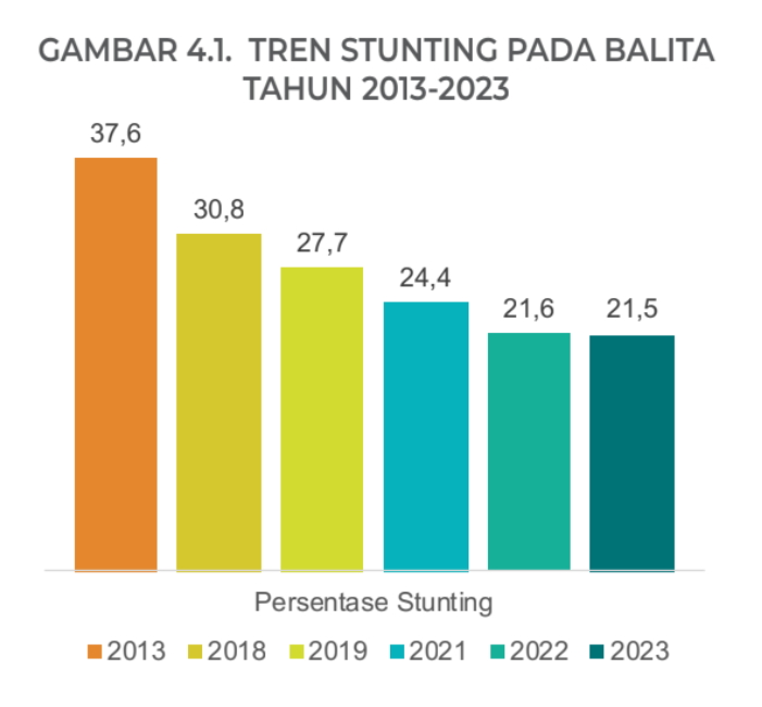 Data Terbaru SSGI Stunting 2024, Kurang Berapa Persen dari Target?